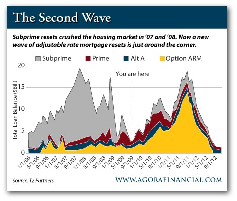 The Second Wave Of Mortgage Defaults