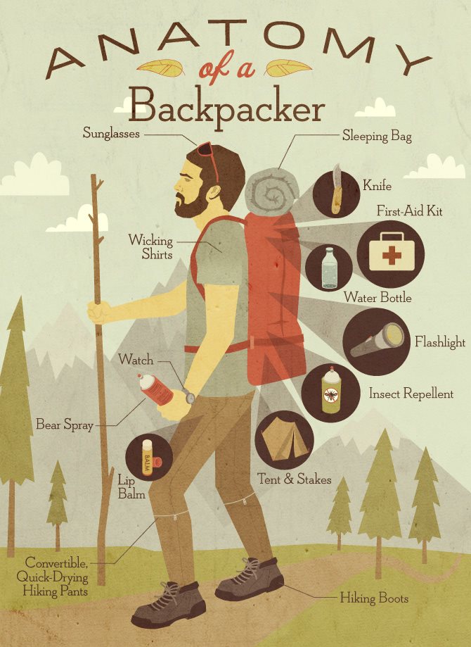 the-anatomy-of-a-backpacker