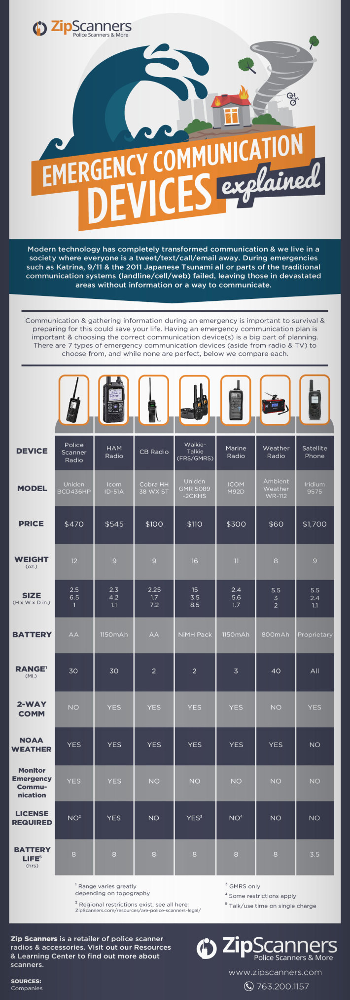 Emergency-Communication-Devices